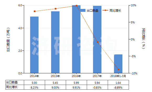2014-2018年3月中國(guó)1-氰基胍(雙氰胺)(HS29262000)出口量及增速統(tǒng)計(jì)